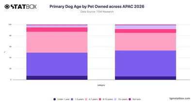 Primary Dog Age by Pet Owned across APAC 2026