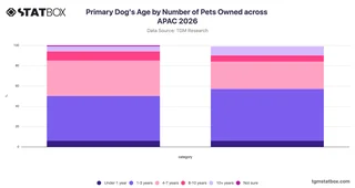 Primary Dog's Age by Number of Pets Owned across APAC 2026