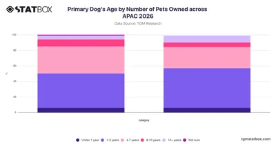 Primary Dog's Age by Number of Pets Owned across APAC 2026
