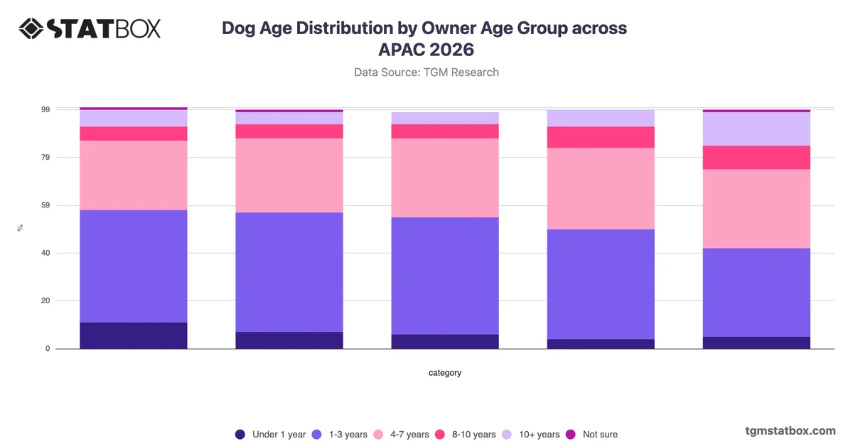 Dog Age Distribution by Owner Age Group across APAC 2026