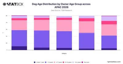 Dog Age Distribution by Owner Age Group across APAC 2026