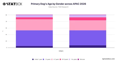 Primary Dog's Age by Gender across APAC 2026