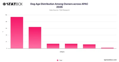 Dog Age Distribution Among Owners across APAC 2026