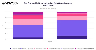 Cat Ownership Duration by Number of Pets Owned across APAC 2026