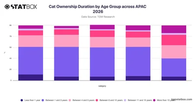 Cat Ownership Duration by Age Group across APAC 2026
