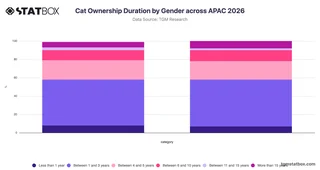 Cat Ownership Duration by Gender across APAC 2026