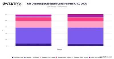 Cat Ownership Duration by Gender across APAC 2026