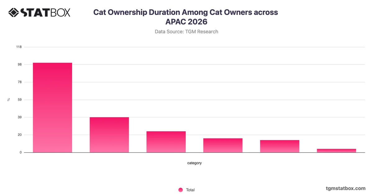 Cat Ownership Duration Among Cat Owners across APAC 2026