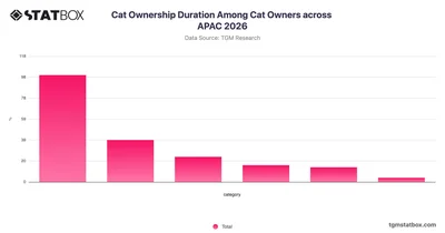 Cat Ownership Duration Among Cat Owners across APAC 2026