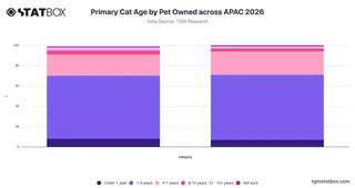 Primary Cat Age by Pet Owned across APAC 2026