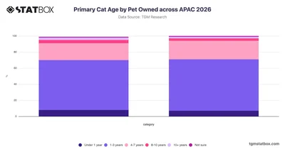 Primary Cat Age by Pet Owned across APAC 2026