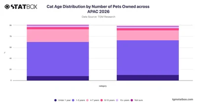 Cat Age Distribution by Number of Pets Owned across APAC 2026
