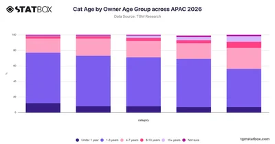 Cat Age by Owner Age Group across APAC 2026