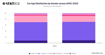 Cat Age Distribution by Gender across APAC 2026
