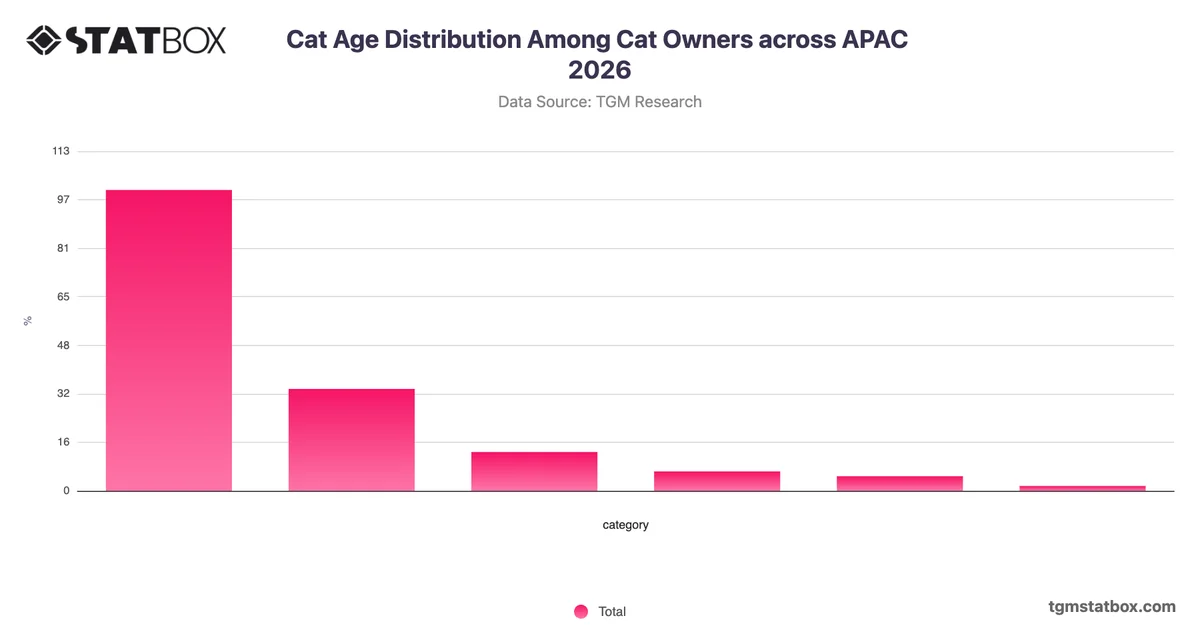 Cat Age Distribution Among Cat Owners across APAC 2026