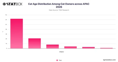 Cat Age Distribution Among Cat Owners across APAC 2026