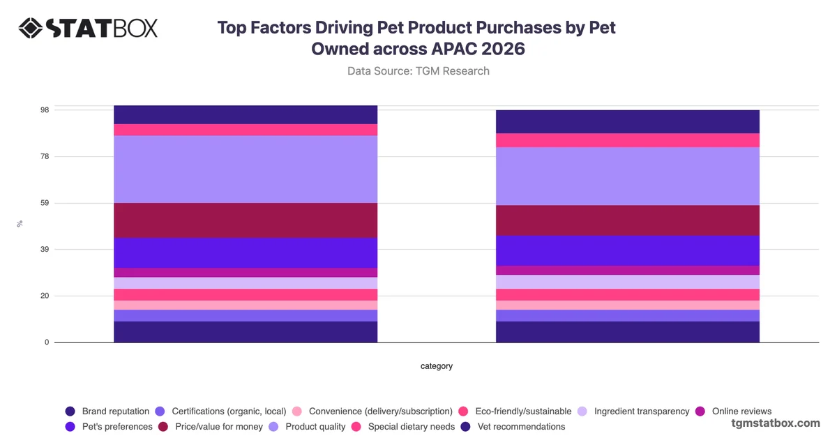 Top Factors Driving Pet Product Purchases by Pet Owned across APAC 2026