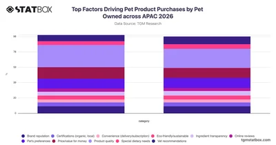 Top Factors Driving Pet Product Purchases by Pet Owned across APAC 2026