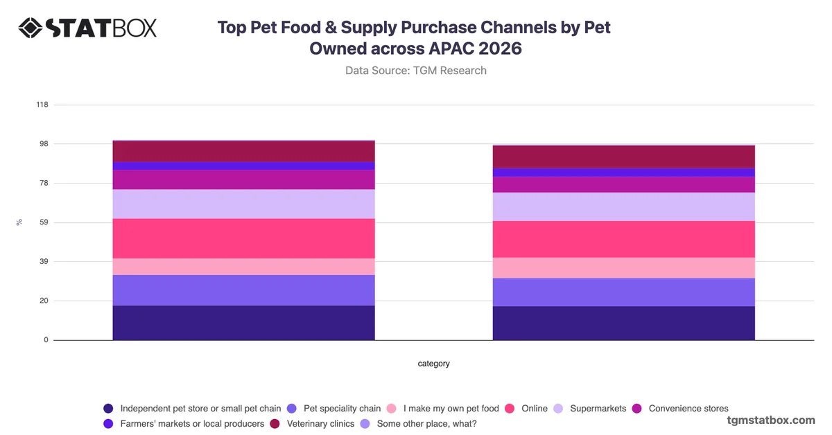 Top Pet Food & Supply Purchase Channels by Pet Owned across APAC 2026