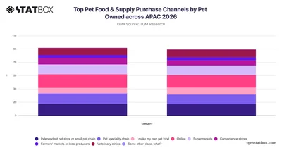 Top Pet Food & Supply Purchase Channels by Pet Owned across APAC 2026