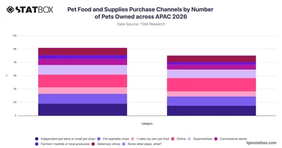 Pet Food and Supplies Purchase Channels by Number of Pets Owned across APAC 2026