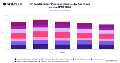Pet Food & Supply Purchase Channels by Age Group across APAC 2026