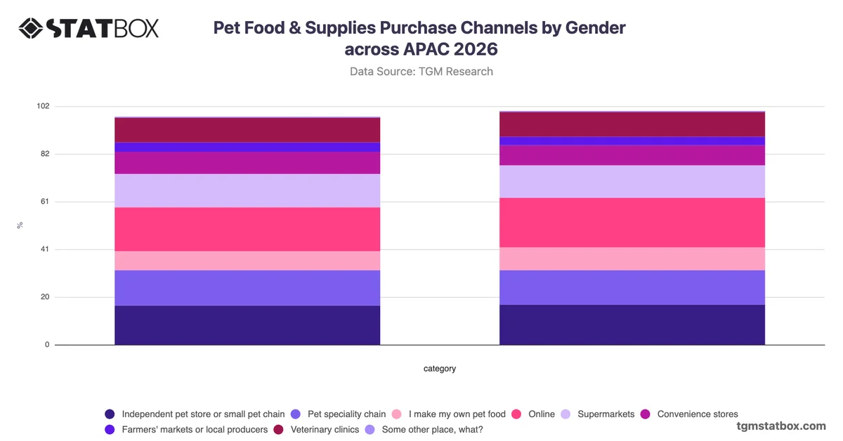 Pet Food & Supplies Purchase Channels by Gender across APAC 2026