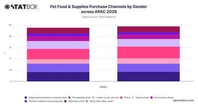 Pet Food & Supplies Purchase Channels by Gender across APAC 2026