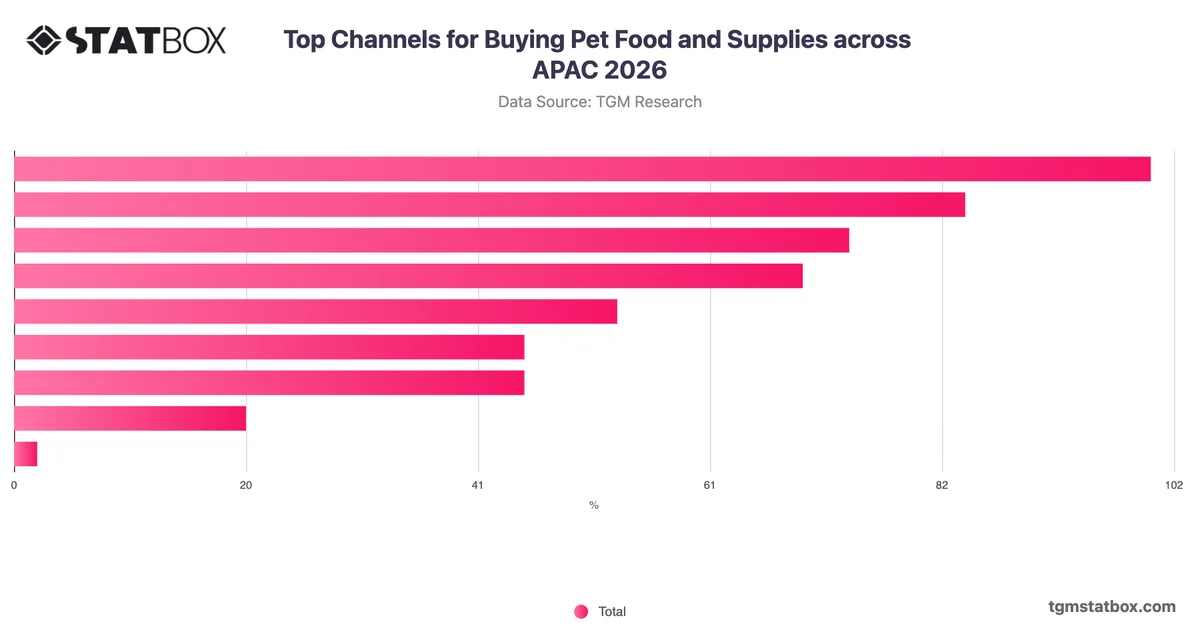 Top Channels for Buying Pet Food and Supplies across APAC 2026