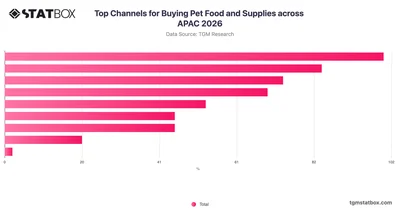 Top Channels for Buying Pet Food and Supplies across APAC 2026