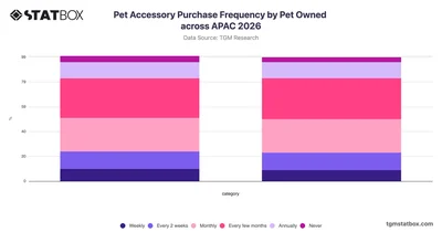 Pet Accessory Purchase Frequency by Pet Owned across APAC 2026