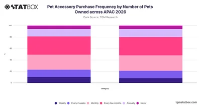 Pet Accessory Purchase Frequency by Number of Pets Owned across APAC 2026