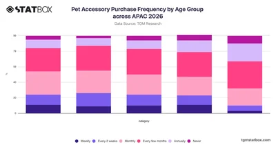 Pet Accessory Purchase Frequency by Age Group across APAC 2026