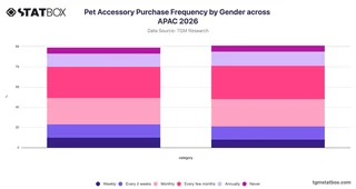Pet Accessory Purchase Frequency by Gender across APAC 2026