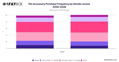 Pet Accessory Purchase Frequency by Gender across APAC 2026