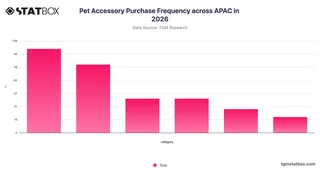 Pet Accessory Purchase Frequency across APAC in 2026