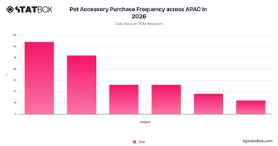 Pet Accessory Purchase Frequency across APAC in 2026
