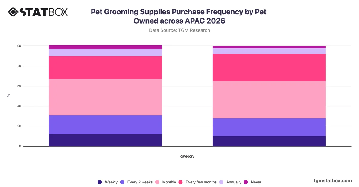 Pet Grooming Supplies Purchase Frequency by Pet Owned across APAC 2026
