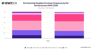 Pet Grooming Supplies Purchase Frequency by Pet Owned across APAC 2026