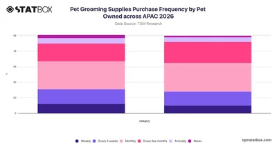 Pet Grooming Supplies Purchase Frequency by Pet Owned across APAC 2026
