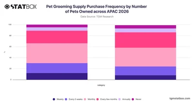 Pet Grooming Supply Purchase Frequency by Number of Pets Owned across APAC 2026