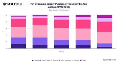 Pet Grooming Supply Purchase Frequency by Age across APAC 2026