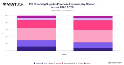 Pet Grooming Supplies Purchase Frequency by Gender across APAC 2026