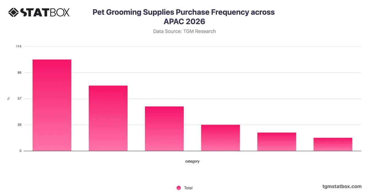 Pet Grooming Supplies Purchase Frequency across APAC 2026