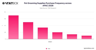 Pet Grooming Supplies Purchase Frequency across APAC 2026
