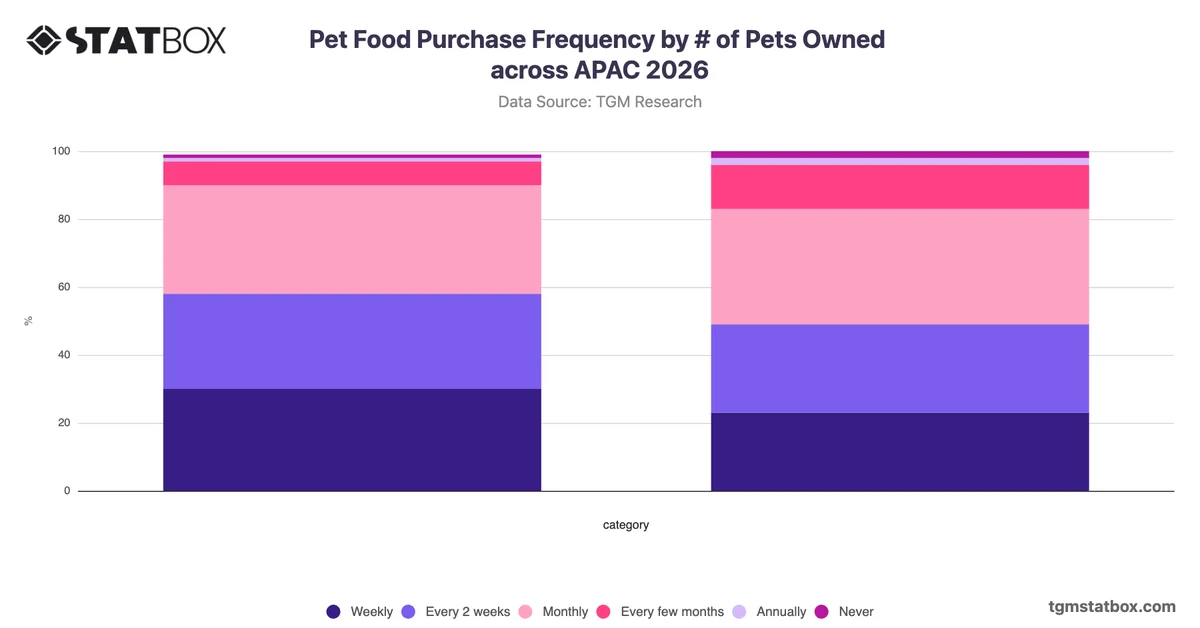 Pet Food Purchase Frequency by Number of Pets Owned across APAC 2026
