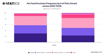 Pet Food Purchase Frequency by Number of Pets Owned across APAC 2026