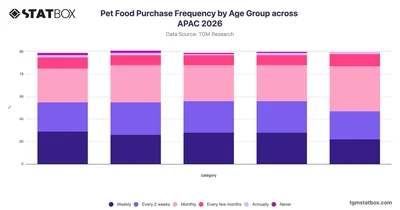 Pet Food Purchase Frequency by Age Group across APAC 2026