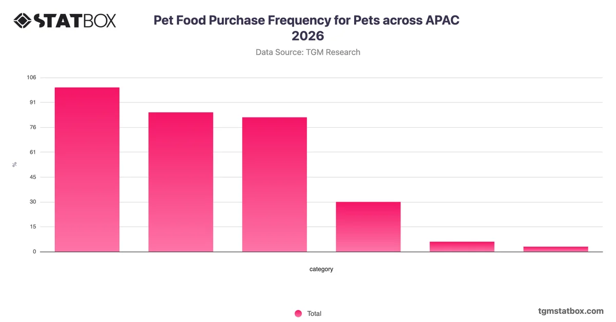 Pet Food Purchase Frequency for Pets across APAC 2026