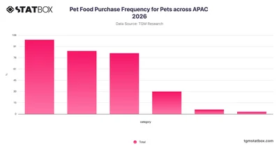 Pet Food Purchase Frequency for Pets across APAC 2026